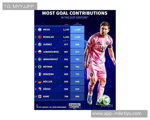 新世纪进球榜揭晓梅西造1339球超越C罗1253球 新世纪进球榜揭晓梅西造1339球超越C罗1253球