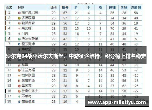 沙尔克04战平沃尔夫斯堡，中游征途维持，积分榜上排名稳定